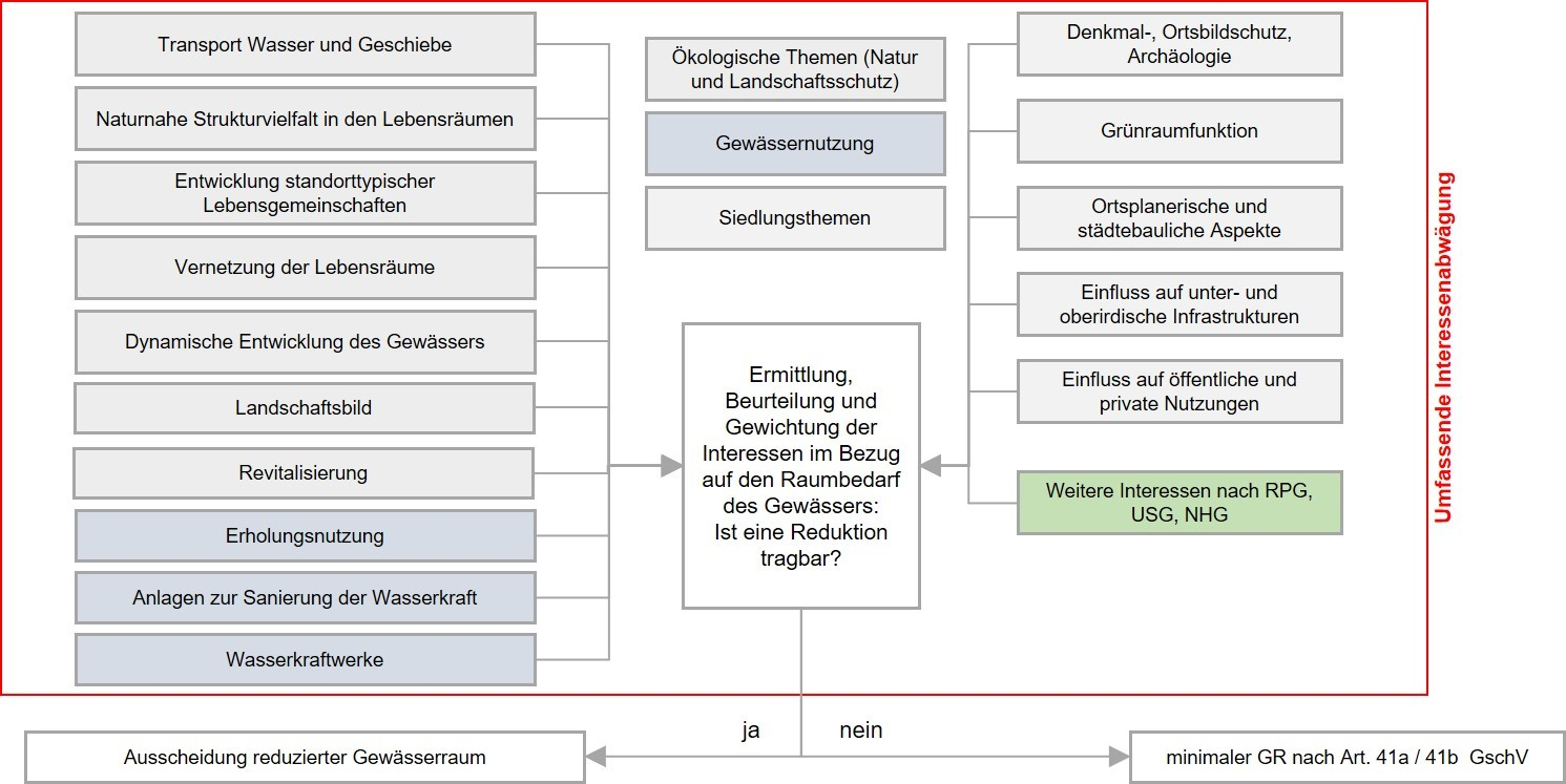 Interessensabwägung