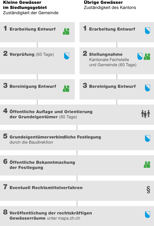 Verfahren